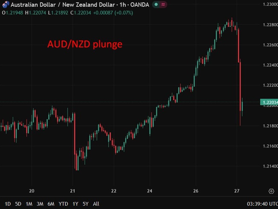 Investinglive Asia-Pacific Fx News Wrap: Rbnz Hold, Oz Headline Cpi Softer, Boj Spadework Audnzd20Plunge20Wrap202720May202026 Id 7639F3Db B066 401E Aebd D86F5Bd490C6 Size975