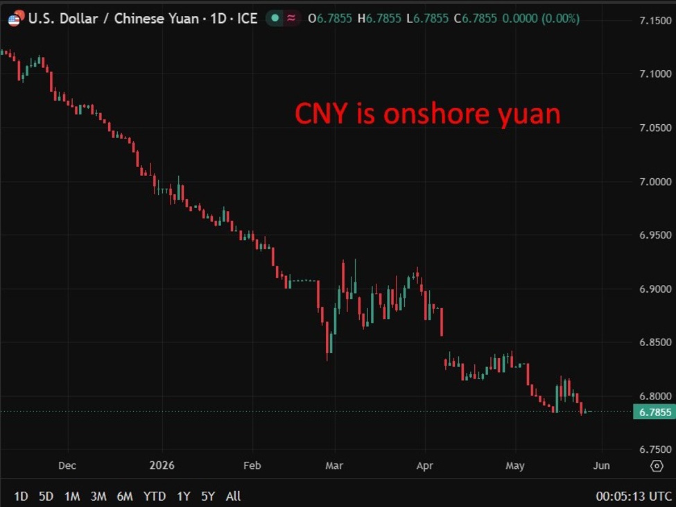 Pboc Is Expected To Set The Usd/Cny Reference Rate At 6.7883 – Reuters Estimate Cny20Is20Onshore20Yuan2720May202026 Id 563Ea69F 4D07 4825 832F 37F80F74372D Size975
