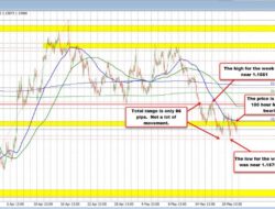 Eurusd Could Not Extend Above The 100 Hour Ma. Sellers Reverse Lower And To A New Low