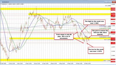 Eurusd Could Not Extend Above The 100 Hour Ma. Sellers Reverse Lower And To A New Low