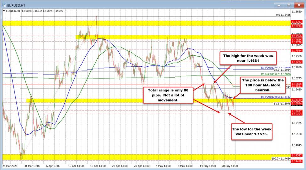 Eurusd Could Not Extend Above The 100 Hour Ma. Sellers Reverse Lower And To A New Low Eurusd Id 7E4324B2 C382 4E94 B1B5 Bb2D64912496 Size975