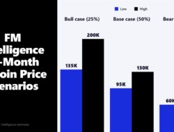 Bitcoin Price Prediction After Clarity Act Senate Vote: Fm Intelligence Sets $95K To $130K Base Case, Bull Case Reaches $200K