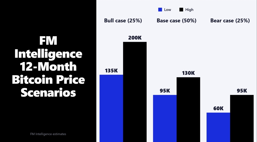 Bitcoin Price Prediction After Clarity Act Senate Vote: Fm Intelligence Sets $95K To $130K Base Case, Bull Case Reaches $200K Fm20Btc20Price20Prediction Id Ecb1Cef4 D0Db 454A Ac0F Ca7B36C40F94 Size900