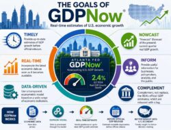 Atlanta Fed Gdpnow Estimate For Q2 Comes In At 3.8% Down From 4.3%