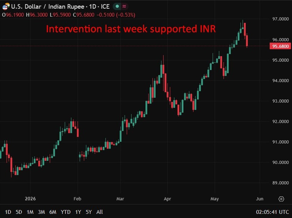Rupee May Be Undervalued After Recent Slide, Rbi Governor Malhotra Says Intervention20Last20Week20Supported20Inr202520May202026 Id 8E9B056B Ea13 46A6 8F2D Ce6576B186