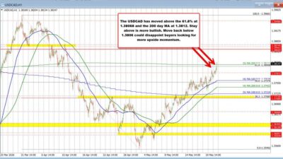 Usdcad Stretches Above The 200 Day Ma.