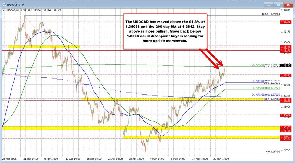 Usdcad Stretches Above The 200 Day Ma. Usdcad Id 9E39482D 0B8C 4Aaa 9D1C 818712634822 Size975