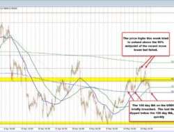 Usdchf Trades New Lows For The Week But Also Near Key 100 Day Ma Support