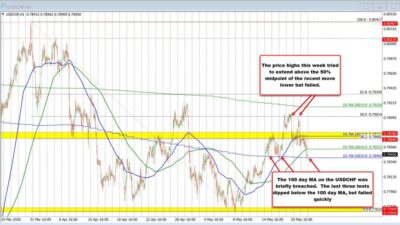 Usdchf Trades New Lows For The Week But Also Near Key 100 Day Ma Support