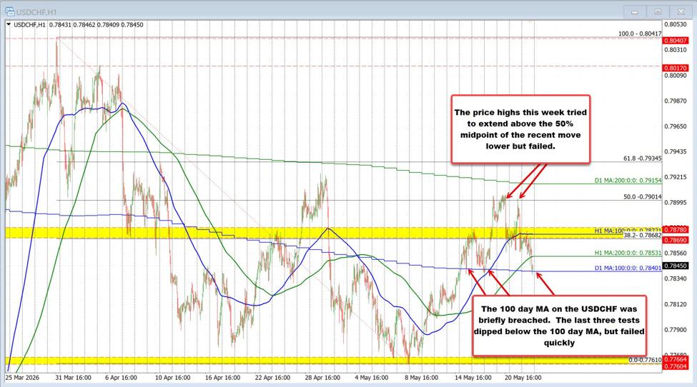 Usdchf Trades New Lows For The Week But Also Near Key 100 Day Ma Support Usdchf Id Bc83Da54 Cb65 486A 9D80 6F7C8Dc95939 Size975