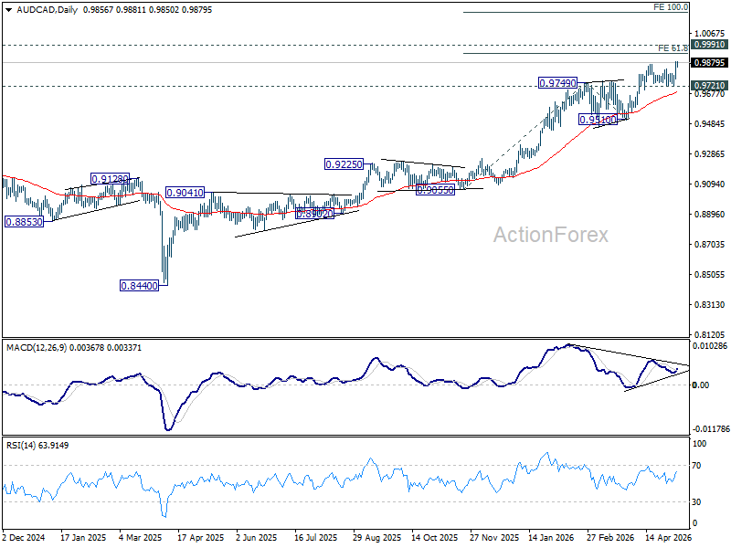 Aud/Usd Daily Report - Rendiva Utama Afc2026050701