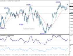 Aud/Usd Daily Report – Rendiva Utama