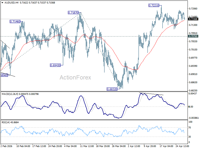 Aud/Usd Daily Report - Rendiva Utama Audusd20260429A1