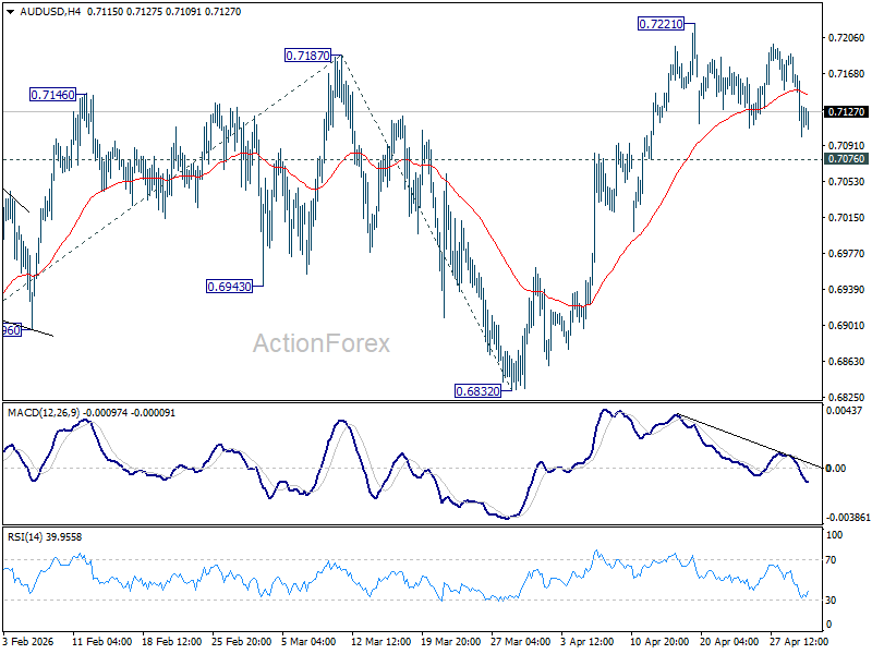 Aud/Usd Daily Report - Rendiva Utama Audusd20260430A1