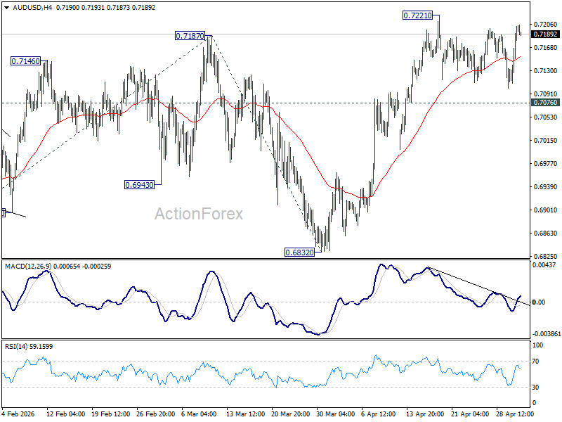 Aud/Usd Daily Report - Rendiva Utama Audusd20260501A1