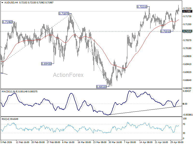 Aud/Usd Weekly Report - Rendiva Utama Audusd20260502W1