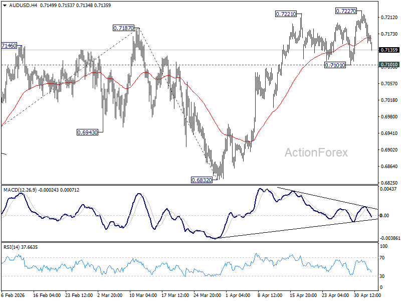 Aud/Usd Daily Report - Rendiva Utama Audusd20260505A1
