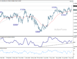 Aud/Usd Daily Report – Rendiva Utama