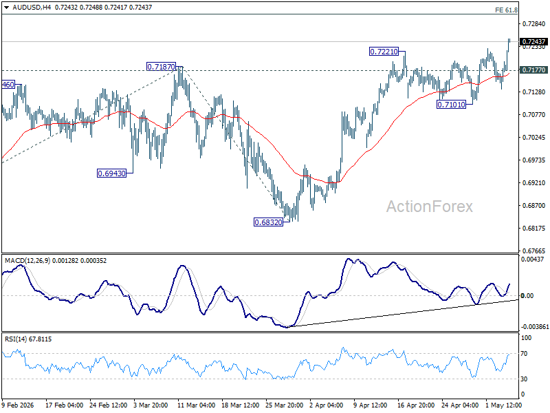 Aud/Usd Daily Report - Rendiva Utama Audusd20260506A1