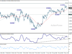 Aud/Usd Daily Report – Rendiva Utama