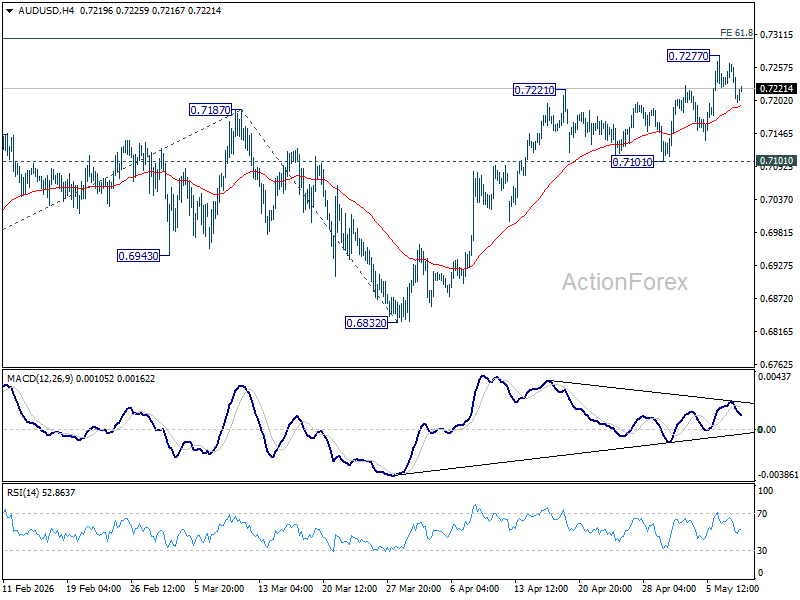 Aud/Usd Daily Report - Rendiva Utama Audusd20260508A1