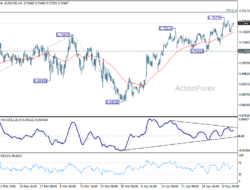 Aud/Usd Weekly Report – Rendiva Utama