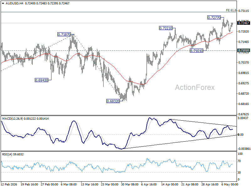 Aud/Usd Weekly Report - Rendiva Utama Audusd20260509W1