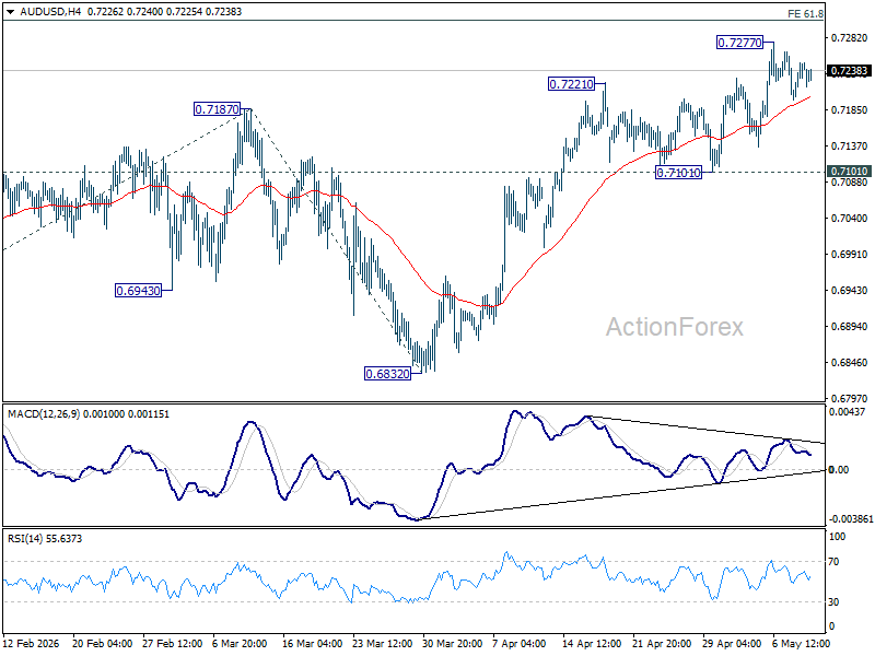 Aud/Usd Daily Report - Rendiva Utama Audusd20260511A1