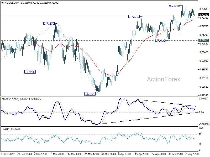 Aud/Usd Daily Report - Rendiva Utama Audusd20260512A1