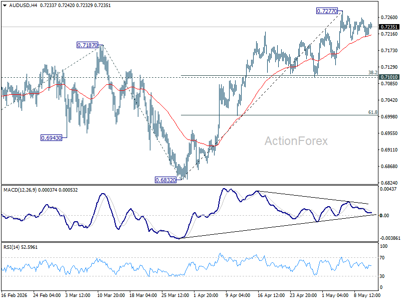Aud/Usd Daily Report - Rendiva Utama Audusd20260513A1
