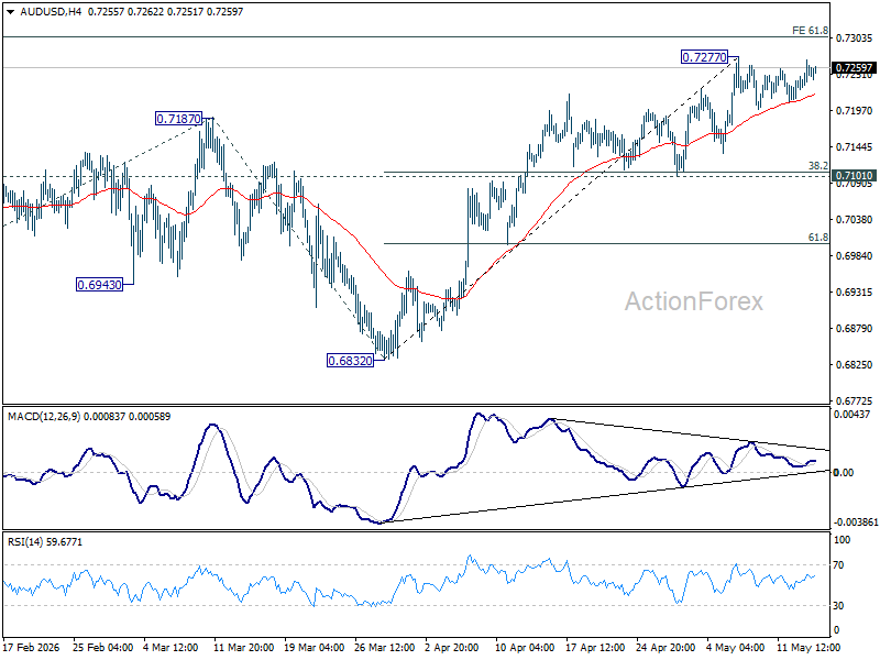 Aud/Usd Daily Report - Rendiva Utama Audusd20260514A1