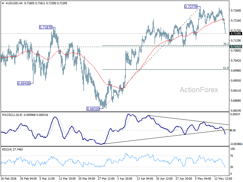 Aud/Usd Daily Report - Rendiva Utama Audusd20260515A1