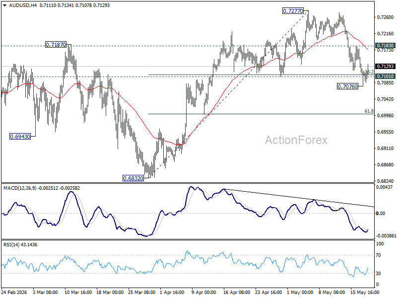 Aud/Usd Daily Report - Rendiva Utama Audusd20260520A1