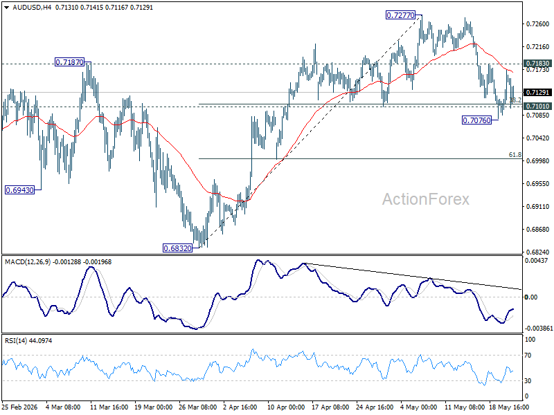 Aud/Usd Daily Report - Rendiva Utama Audusd20260521A1