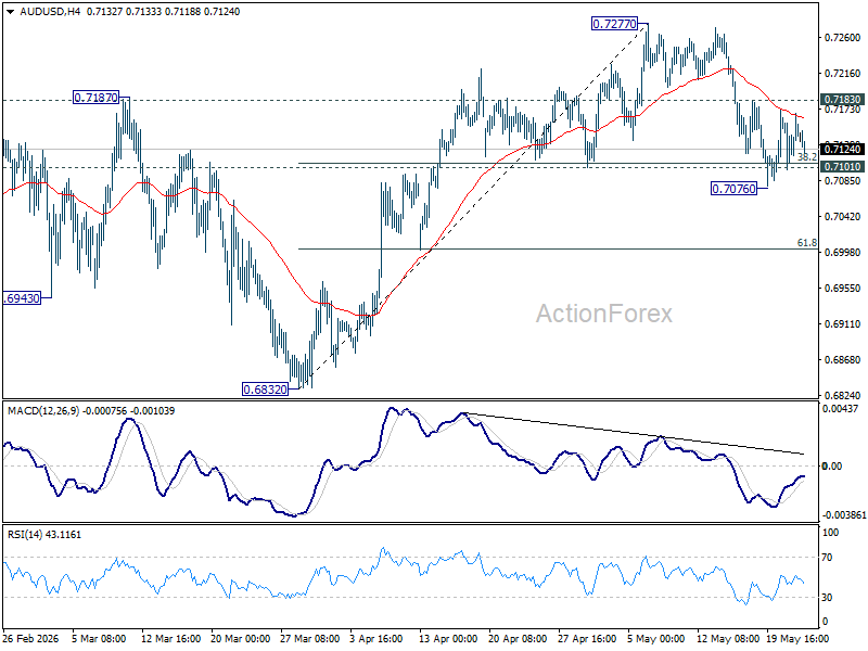 Aud/Usd Daily Report - Rendiva Utama Audusd20260522A1