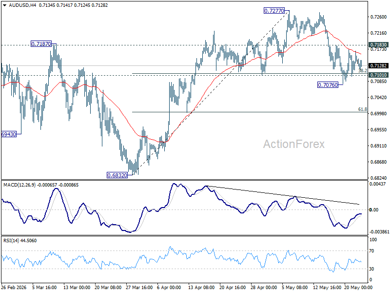 Aud/Usd Weekly Report - Rendiva Utama Audusd20260523W1