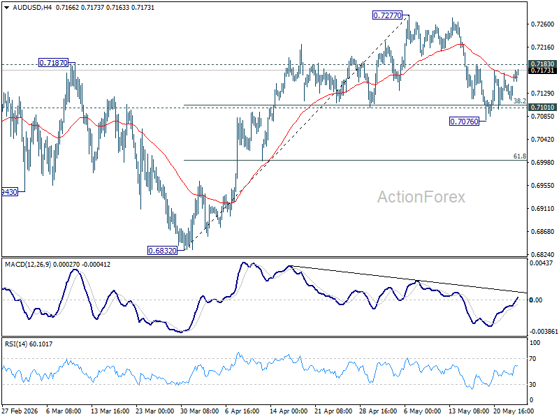 Aud/Usd Daily Report - Rendiva Utama Audusd20260525A1