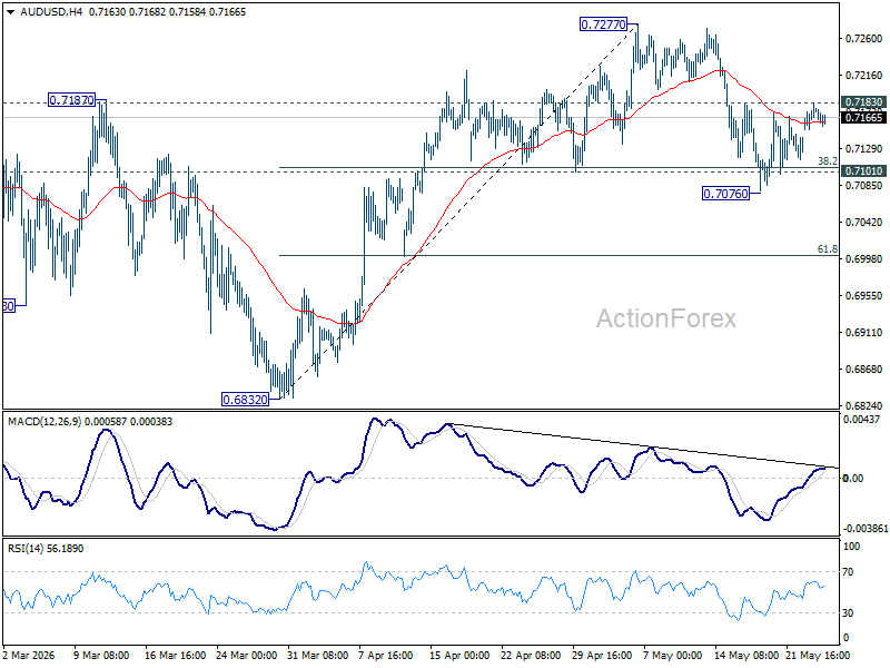 Aud/Usd Daily Report - Rendiva Utama Audusd20260526A1