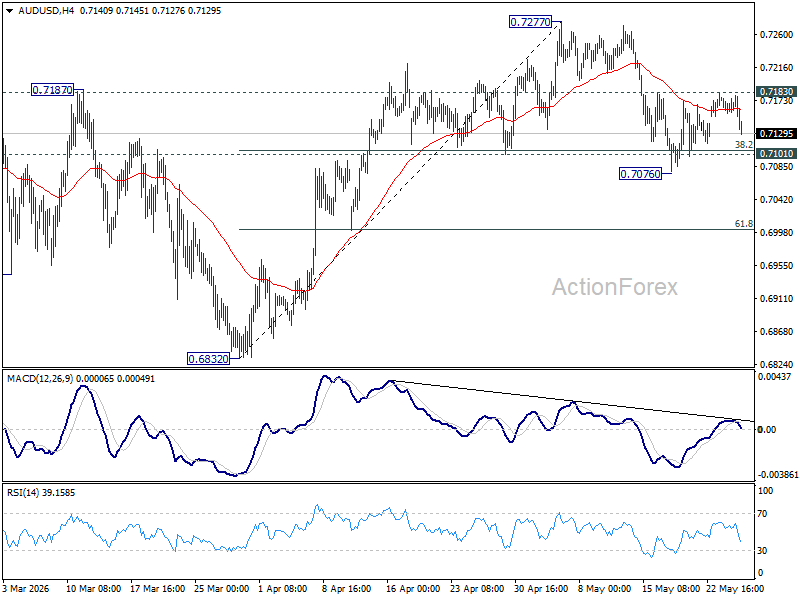 Aud/Usd Daily Report - Rendiva Utama Audusd20260527A1