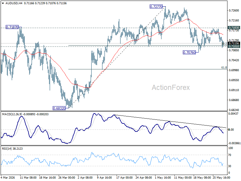 Aud/Usd Daily Report - Rendiva Utama Audusd20260528A1