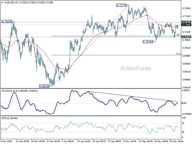 Aud/Usd Daily Report - Rendiva Utama Audusd20260529A1