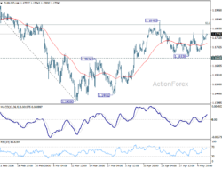 Eur/Usd Mid-Day Outlook – Rendiva Utama