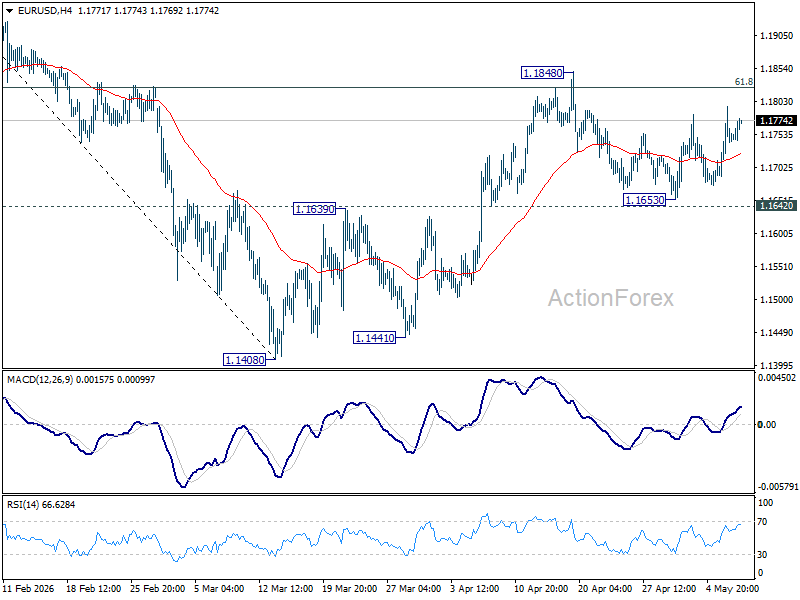 Eur/Usd Mid-Day Outlook - Rendiva Utama Eurusd20260507B1