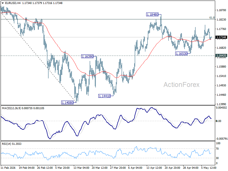Eur/Usd Daily Outlook - Rendiva Utama Eurusd20260508A1