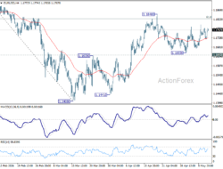 Eur/Usd Mid-Day Outlook – Rendiva Utama