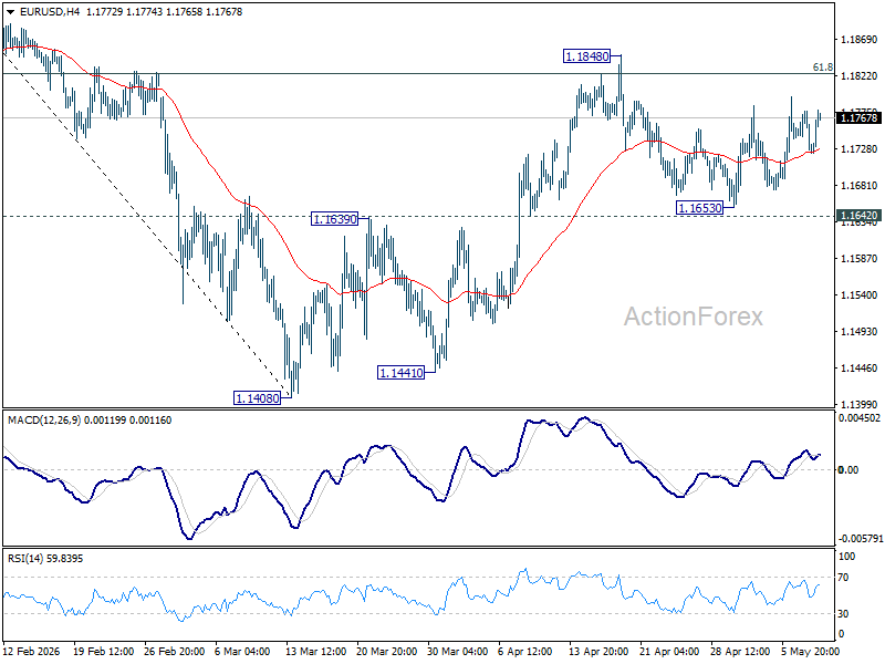 Eur/Usd Mid-Day Outlook - Rendiva Utama Eurusd20260508B1