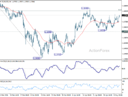 Eur/Usd Weekly Outlook – Rendiva Utama