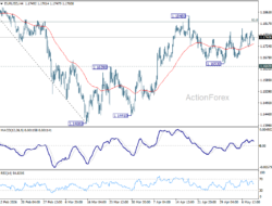 Eur/Usd Daily Outlook – Rendiva Utama