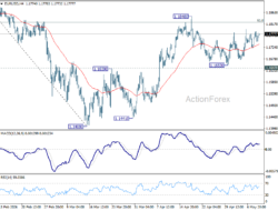 Eur/Usd Mid-Day Outlook – Rendiva Utama