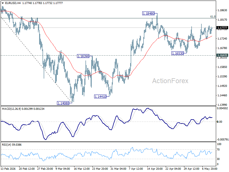 Eur/Usd Mid-Day Outlook - Rendiva Utama Eurusd20260511B1